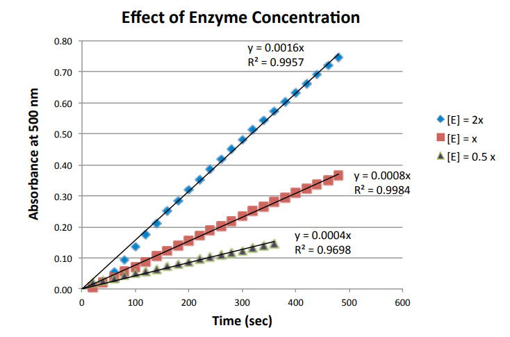 Enzyme Activity Guided-Inquiry Lab Turnip Peroxidase – submitted by Flinn Scientific Canada